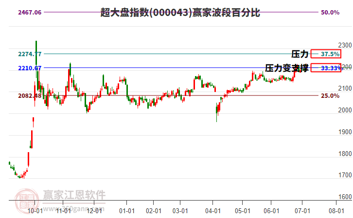 超大盤指數(shù)贏家波段百分比工具