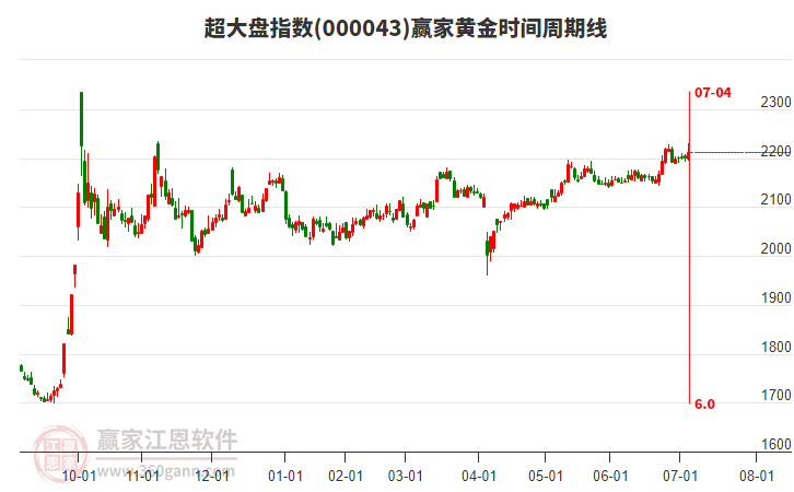 超大盤指數(shù)贏家黃金時間周期線工具