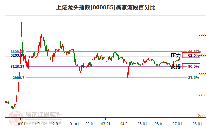 上證龍頭指數(shù)贏家波段百分比工具