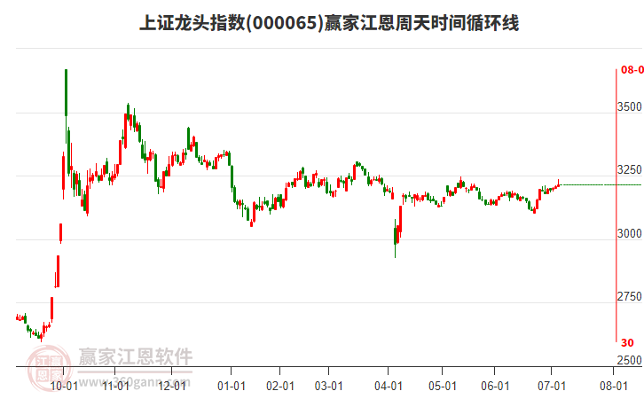 上證龍頭指數(shù)贏家江恩周天時(shí)間循環(huán)線工具