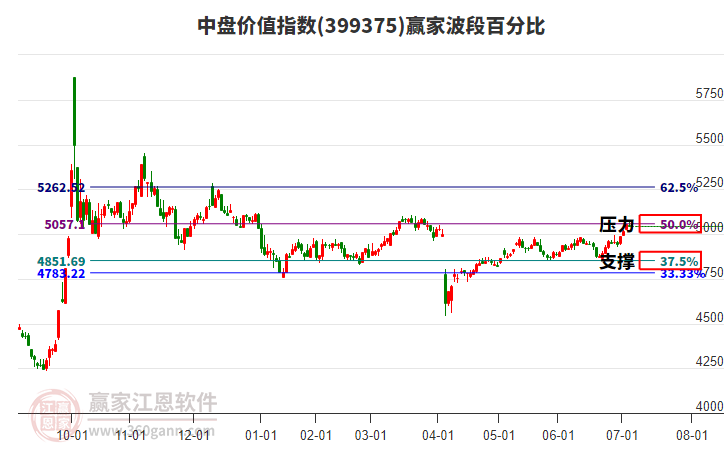 中盤價(jià)值指數(shù)贏家波段百分比工具