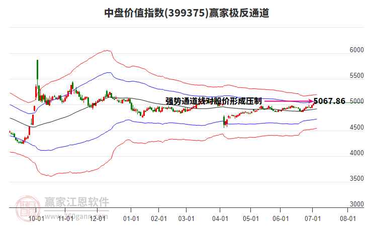 399375中盤價(jià)值贏家極反通道工具