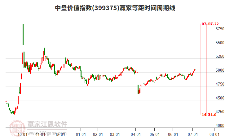 中盤價(jià)值指數(shù)贏家等距時(shí)間周期線工具
