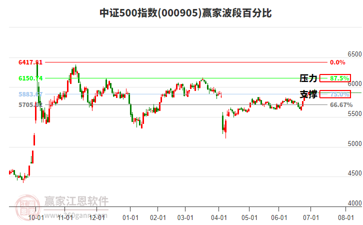 中證500指數(shù)贏家波段百分比工具