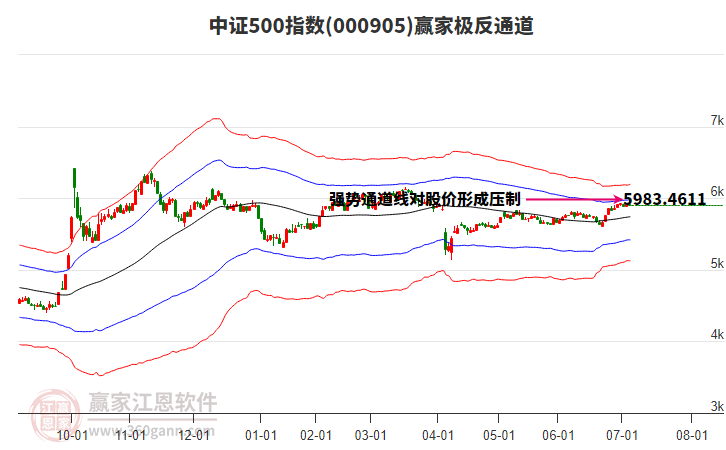 000905中證500贏家極反通道工具