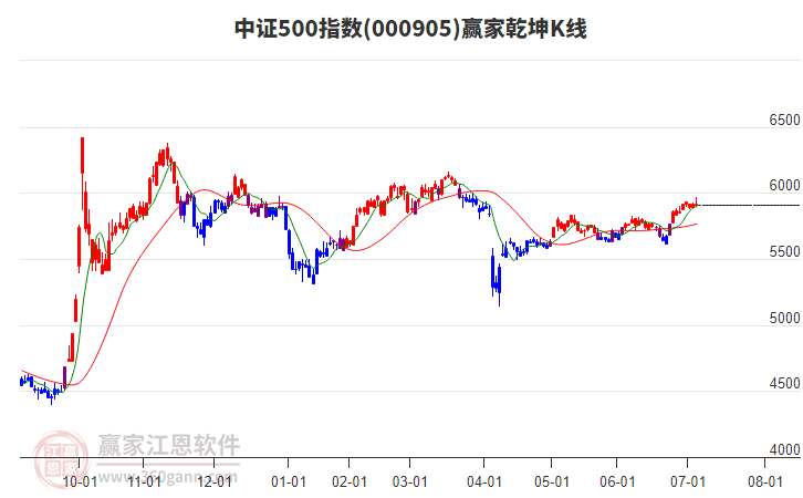 000905中證500贏家乾坤K線工具