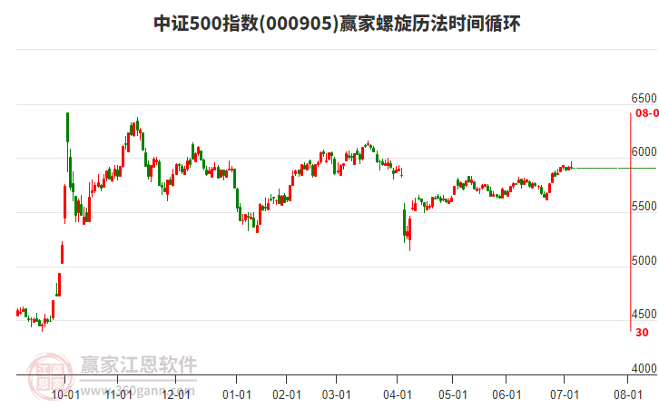 中證500指數(shù)贏家螺旋歷法時(shí)間循環(huán)工具