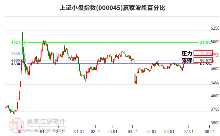 上證小盤(pán)指數(shù)贏家波段百分比工具 上證小盤(pán)指數(shù)贏家波段百分比工具
