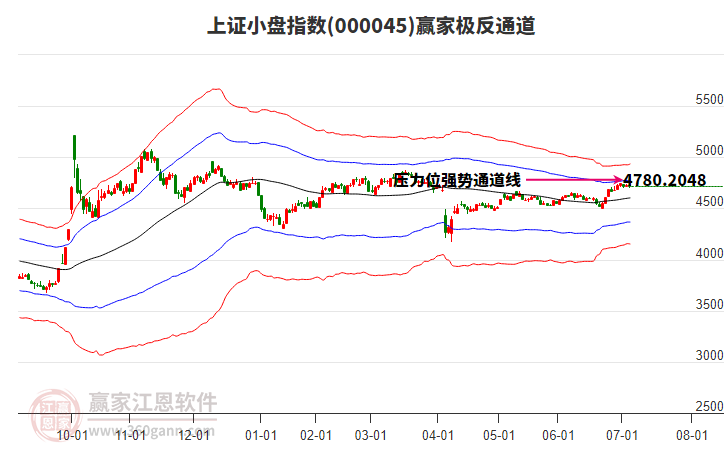 000045上證小盤(pán)贏家極反通道工具 000045上證小盤(pán)贏家極反通道工具