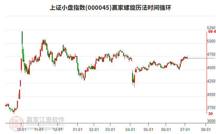 上證小盤(pán)指數(shù)贏家螺旋歷法時(shí)間循環(huán)工具 上證小盤(pán)指數(shù)贏家螺旋歷法時(shí)間循環(huán)工具
