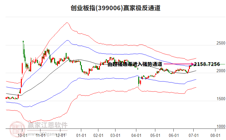 399006創(chuàng)業(yè)板指贏家極反通道工具