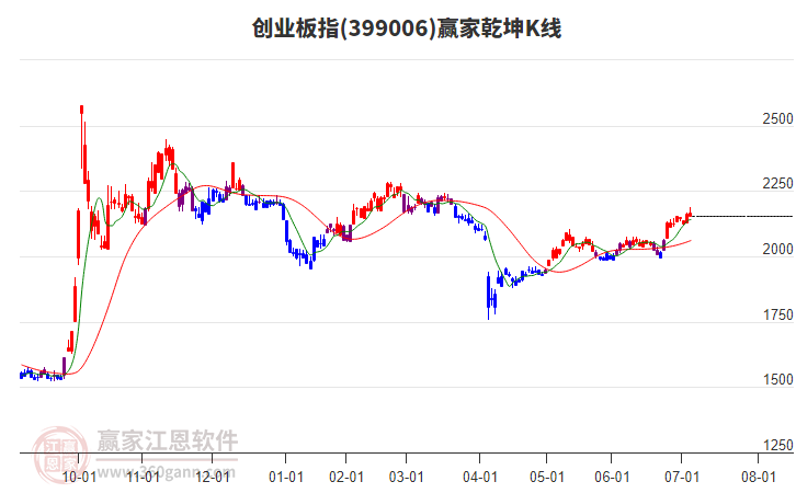 399006創(chuàng)業(yè)板指贏家乾坤K線工具