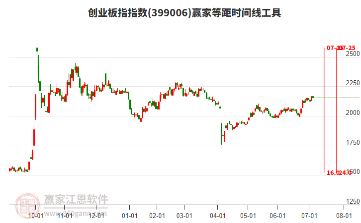 創(chuàng)業(yè)板指贏家等距時(shí)間周期線工具