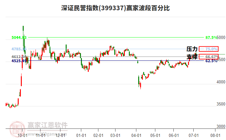 深證民營(yíng)指數(shù)贏家波段百分比工具