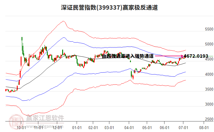 399337深證民營(yíng)贏家極反通道工具