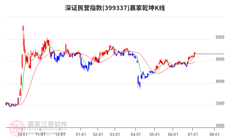 399337深證民營(yíng)贏家乾坤K線工具