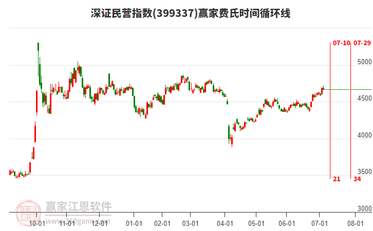 深證民營(yíng)指數(shù)贏家費(fèi)氏時(shí)間循環(huán)線工具