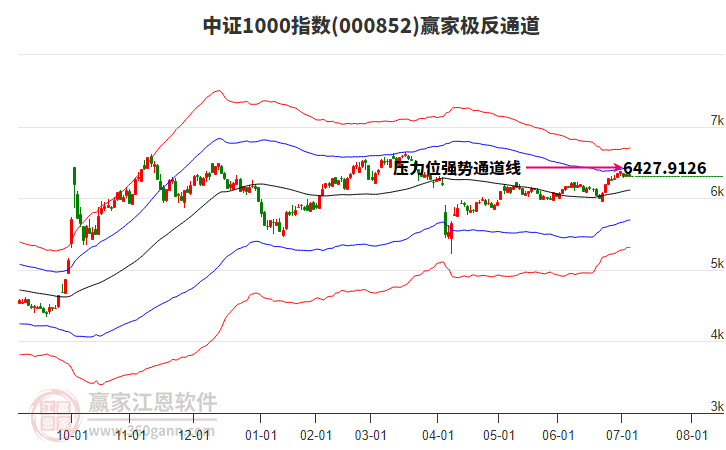 000852中證1000贏家極反通道工具