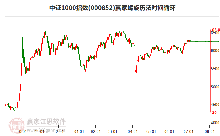 中證1000指數(shù)贏家螺旋歷法時間循環(huán)工具