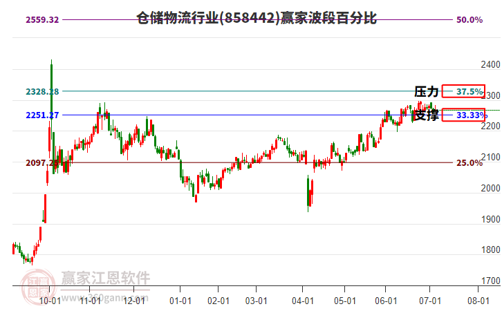 倉(cāng)儲(chǔ)物流行業(yè)贏家波段百分比工具