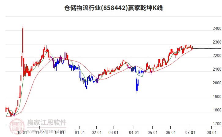 858442倉(cāng)儲(chǔ)物流贏家乾坤K線工具