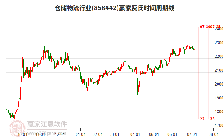 倉(cāng)儲(chǔ)物流行業(yè)贏家費(fèi)氏時(shí)間周期線工具