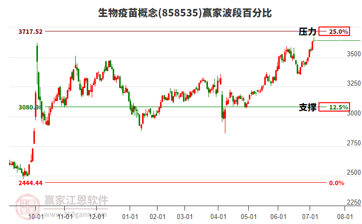 生物疫苗概念贏家波段百分比工具 生物疫苗概念贏家波段百分比工具