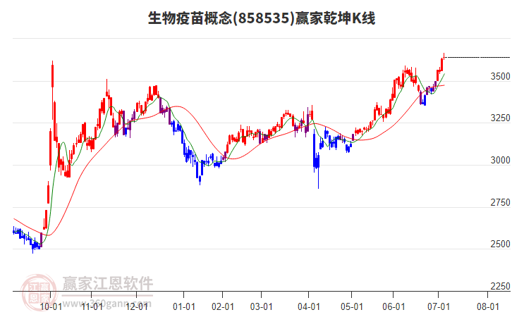 858535生物疫苗贏家乾坤K線工具 858535生物疫苗贏家乾坤K線工具