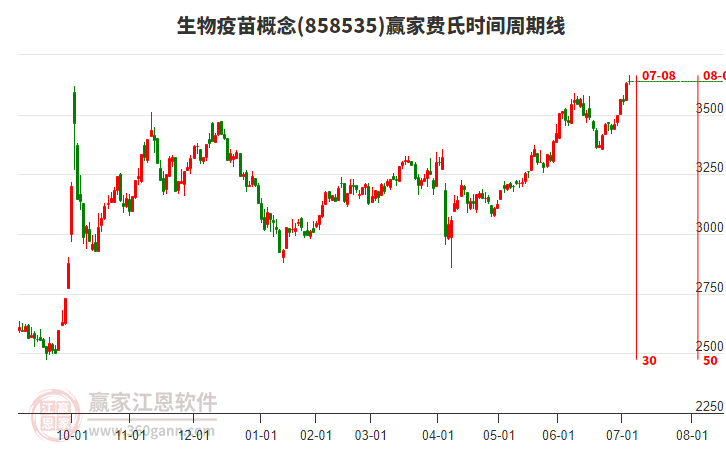 生物疫苗概念贏家費氏時間周期線工具 生物疫苗概念贏家費氏時間周期線工具