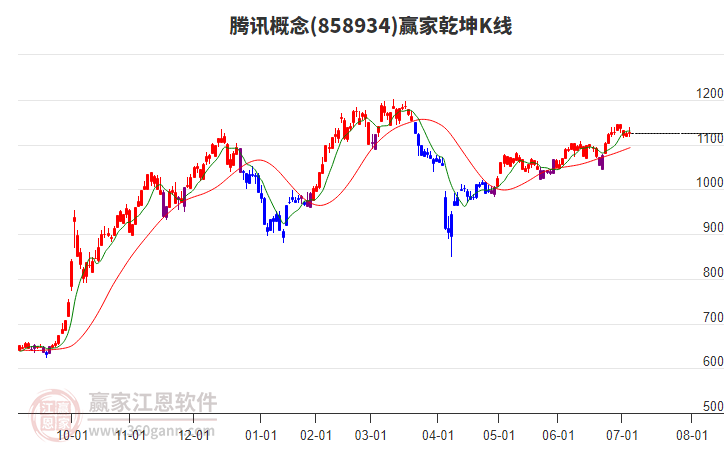 858934騰訊贏家乾坤K線工具