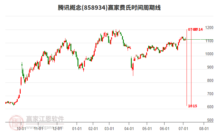 騰訊概念贏家費(fèi)氏時(shí)間周期線工具