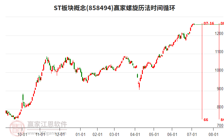 ST板塊概念贏家螺旋歷法時(shí)間循環(huán)工具 ST板塊概念贏家螺旋歷法時(shí)間循環(huán)工具