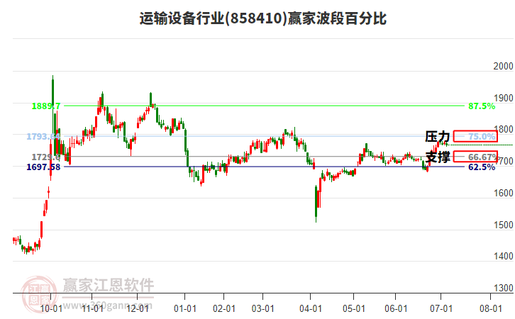 運輸設(shè)備行業(yè)贏家波段百分比工具