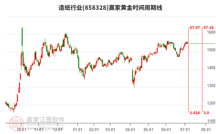 造紙行業(yè)贏家黃金時(shí)間周期線工具 造紙行業(yè)贏家黃金時(shí)間周期線工具