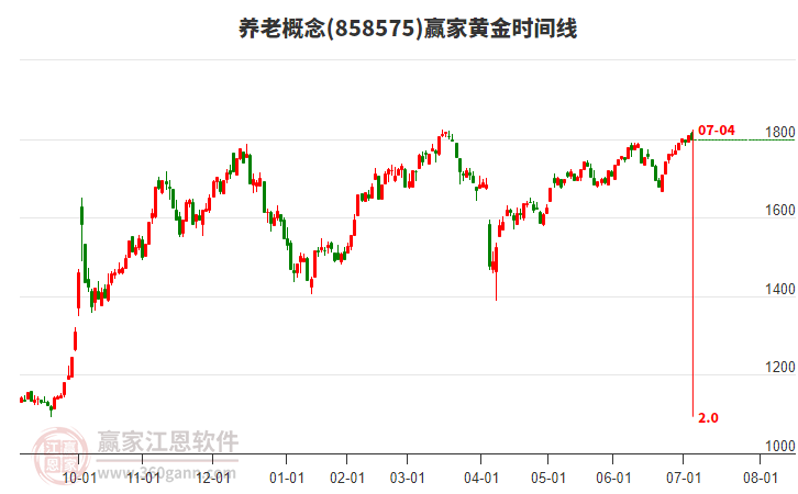 養(yǎng)老概念贏家黃金時間周期線工具 養(yǎng)老概念贏家黃金時間周期線工具