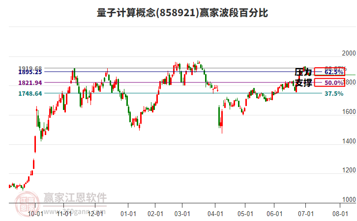 量子計算概念贏家波段百分比工具