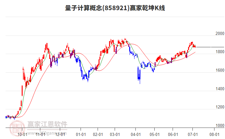 858921量子計算贏家乾坤K線工具