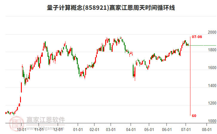 量子計算概念贏家江恩周天時間循環(huán)線工具