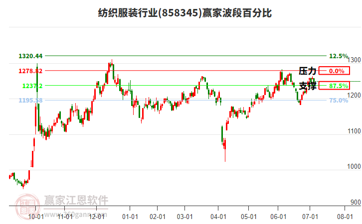 紡織服裝行業(yè)贏家波段百分比工具