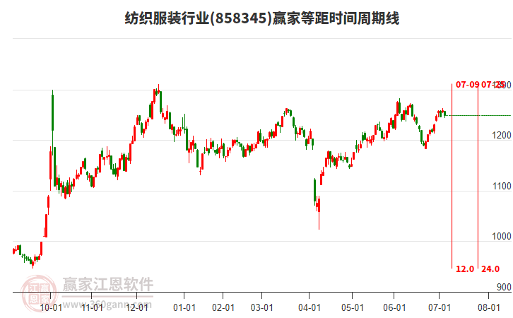 紡織服裝行業(yè)贏家等距時(shí)間周期線工具