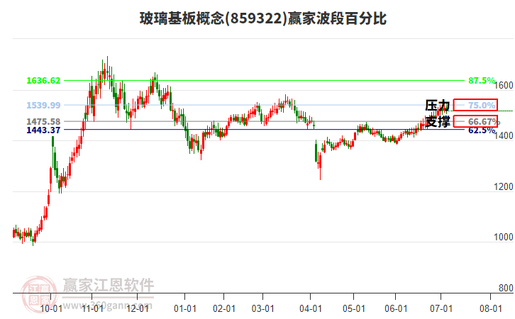 玻璃基板概念贏家波段百分比工具