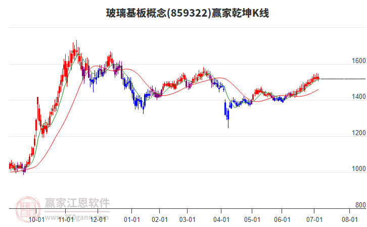 859322玻璃基板贏家乾坤K線工具