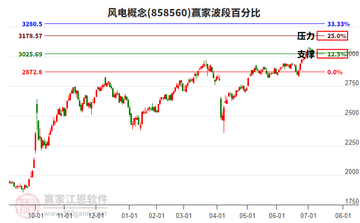 風(fēng)電 風(fēng)電