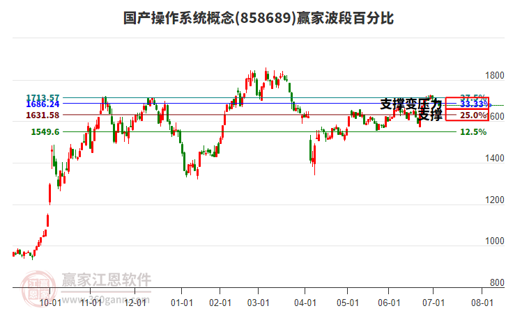 國產操作系統(tǒng)概念贏家波段百分比工具