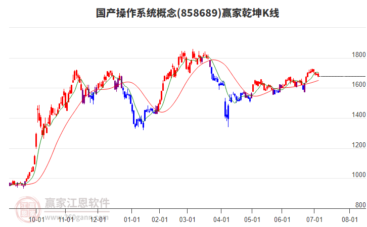 858689國產操作系統(tǒng)贏家乾坤K線工具