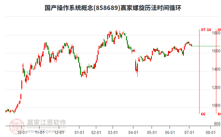 國產操作系統(tǒng)概念贏家螺旋歷法時間循環(huán)工具
