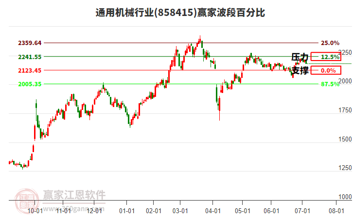 通用機(jī)械行業(yè)贏家波段百分比工具