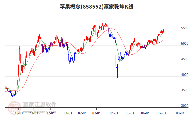 858552蘋果贏家乾坤K線工具