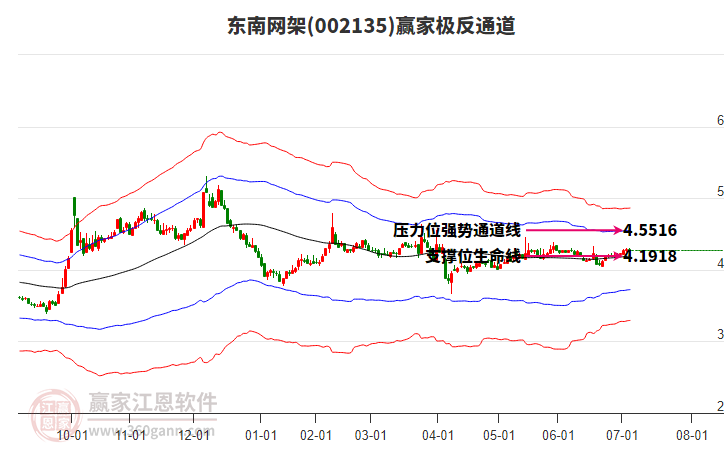 002135東南網(wǎng)架贏家極反通道工具
