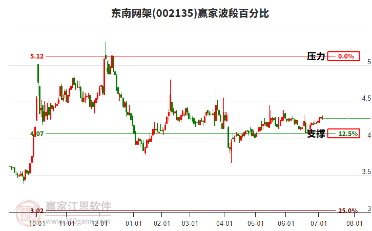 002135東南網(wǎng)架贏家波段百分比工具